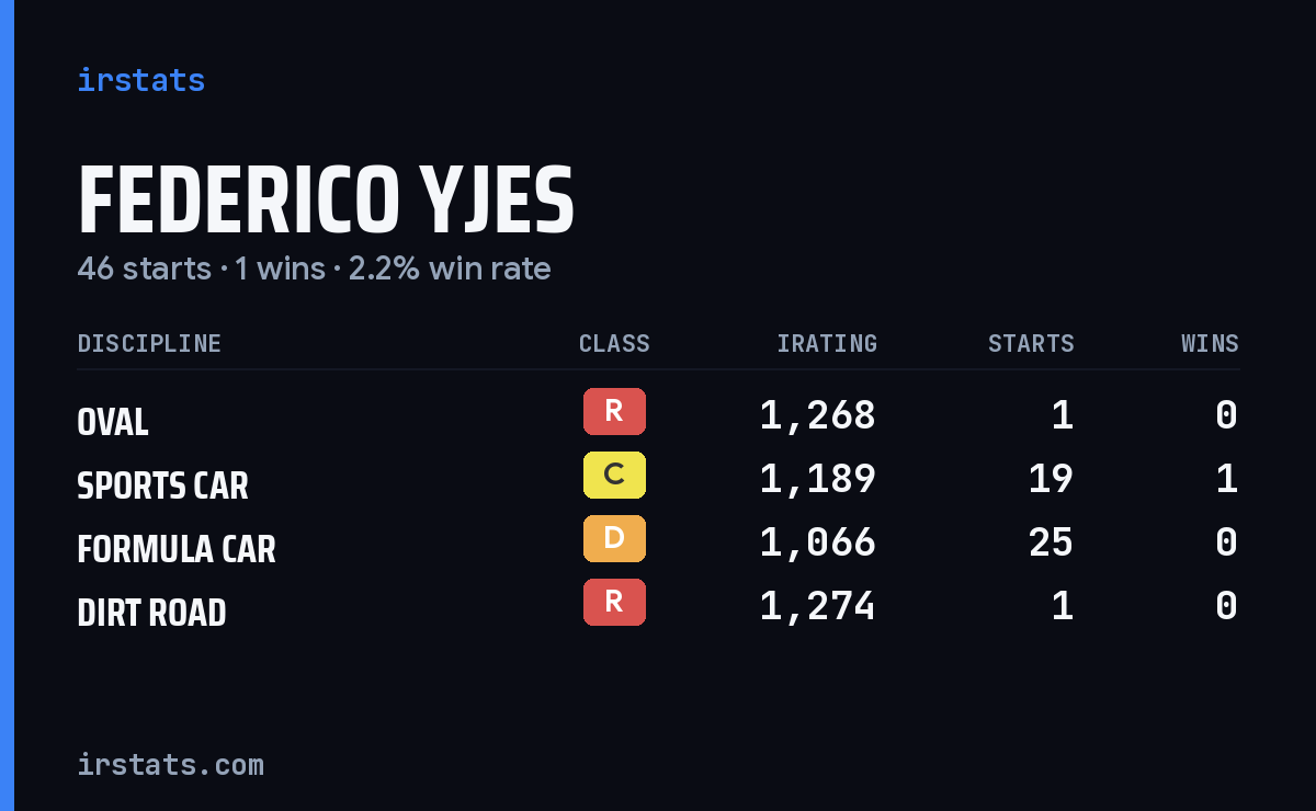 Federico Yjes iRacing stats card