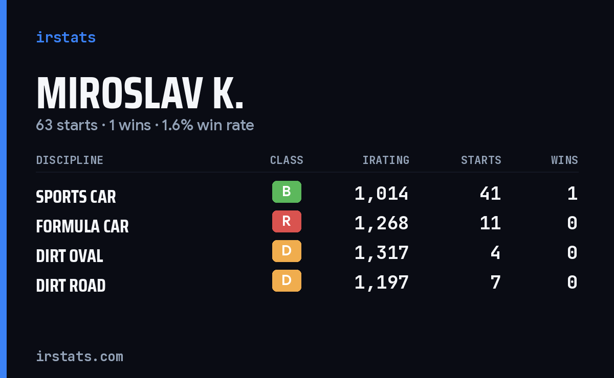 Loading... iRacing stats card