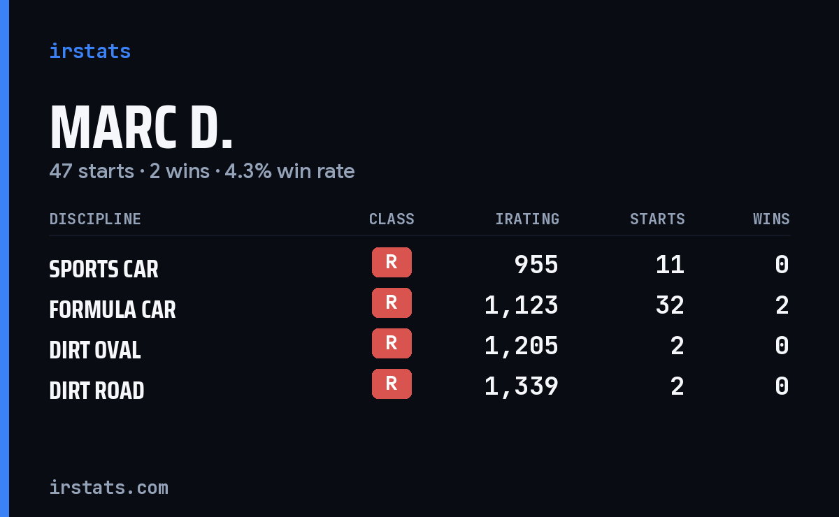 Loading... iRacing stats card