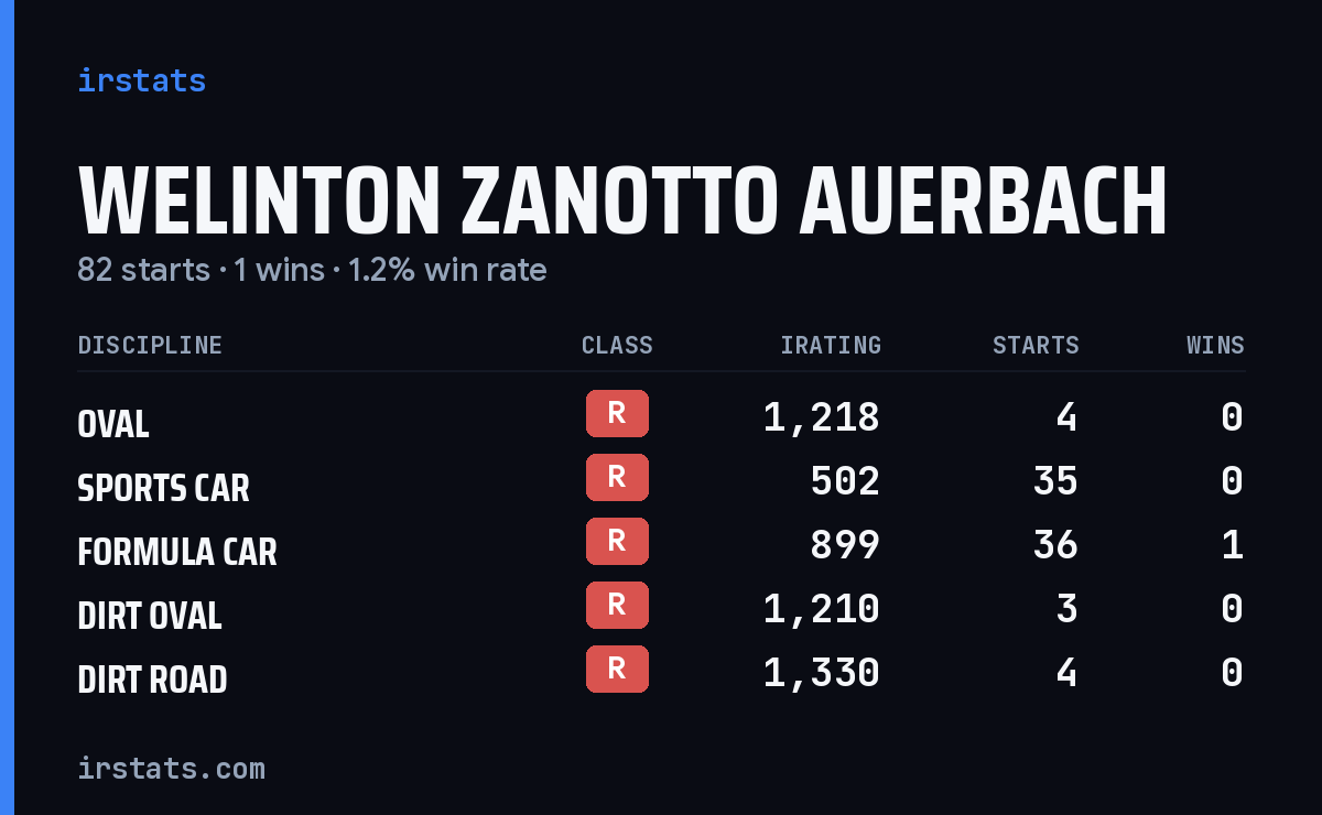 Welinton Zanotto Auerbach iRacing stats card