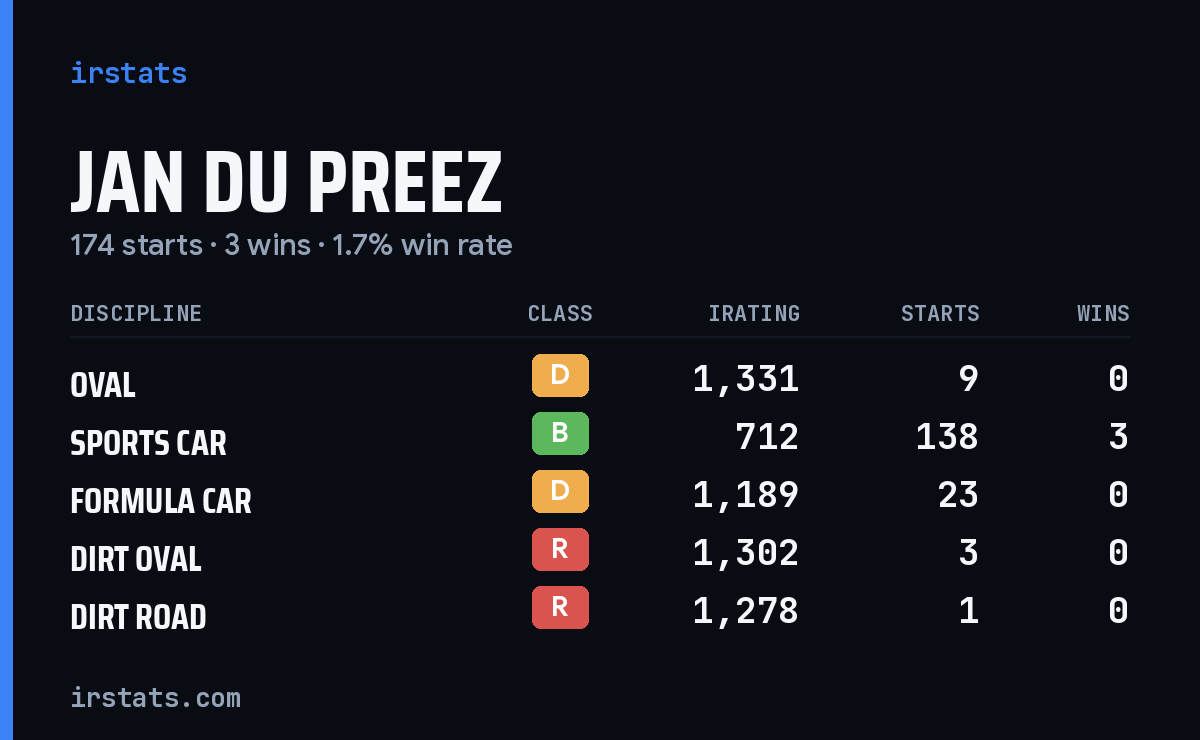 Jan Du Preez iRacing stats card