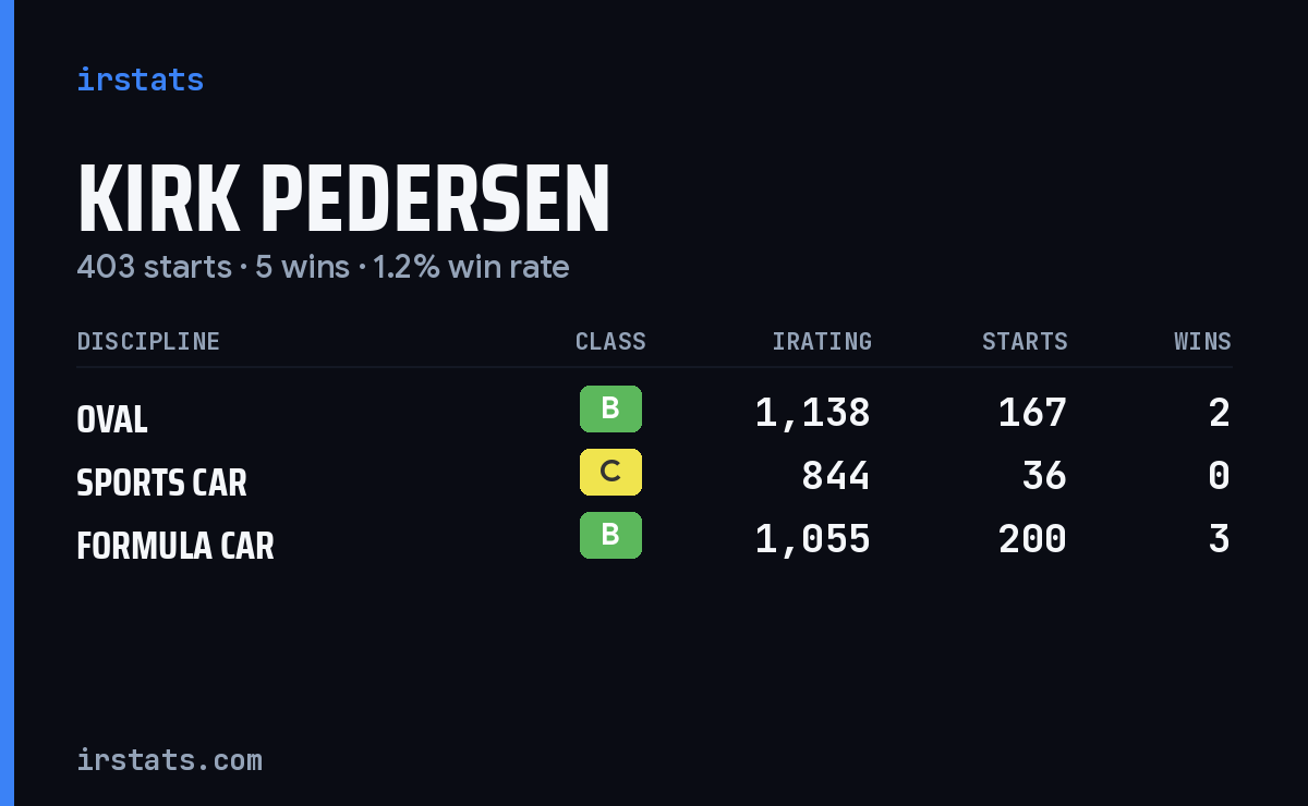 Kirk Pedersen iRacing stats card