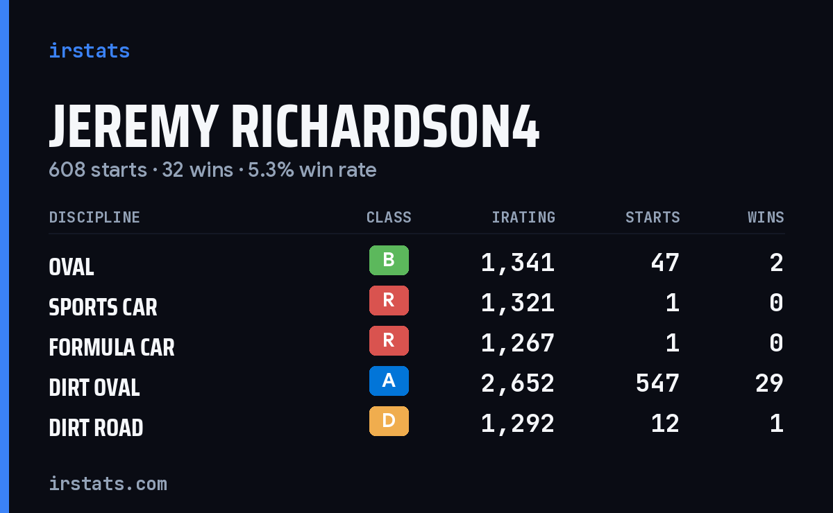 Loading... iRacing stats card