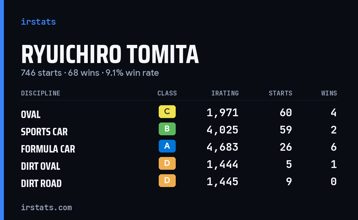 Ryuichiro Tomita iRacing stats card