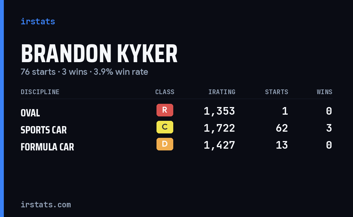 Brandon Kyker iRacing stats card
