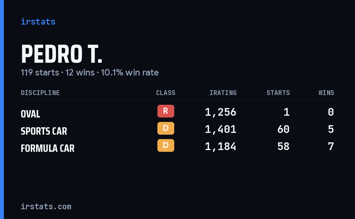 Pedro T. iRacing stats card