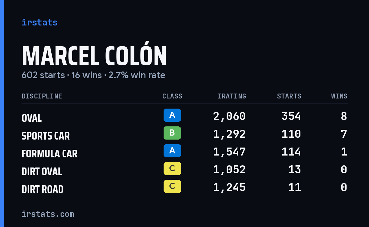 Loading... iRacing stats card