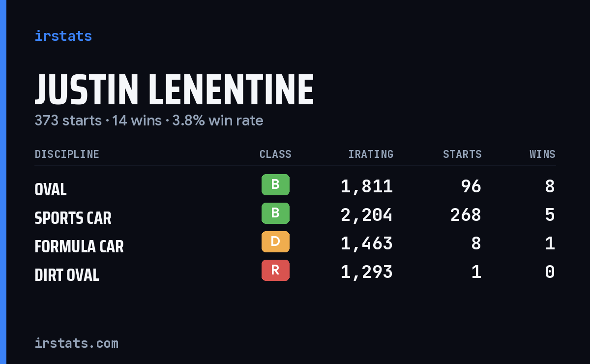 Justin Lenentine iRacing stats card