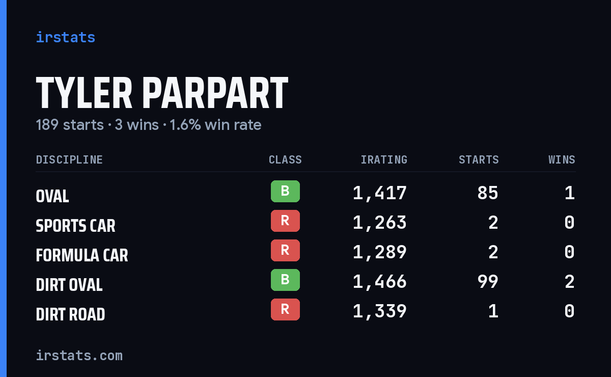 Tyler Parpart iRacing stats card