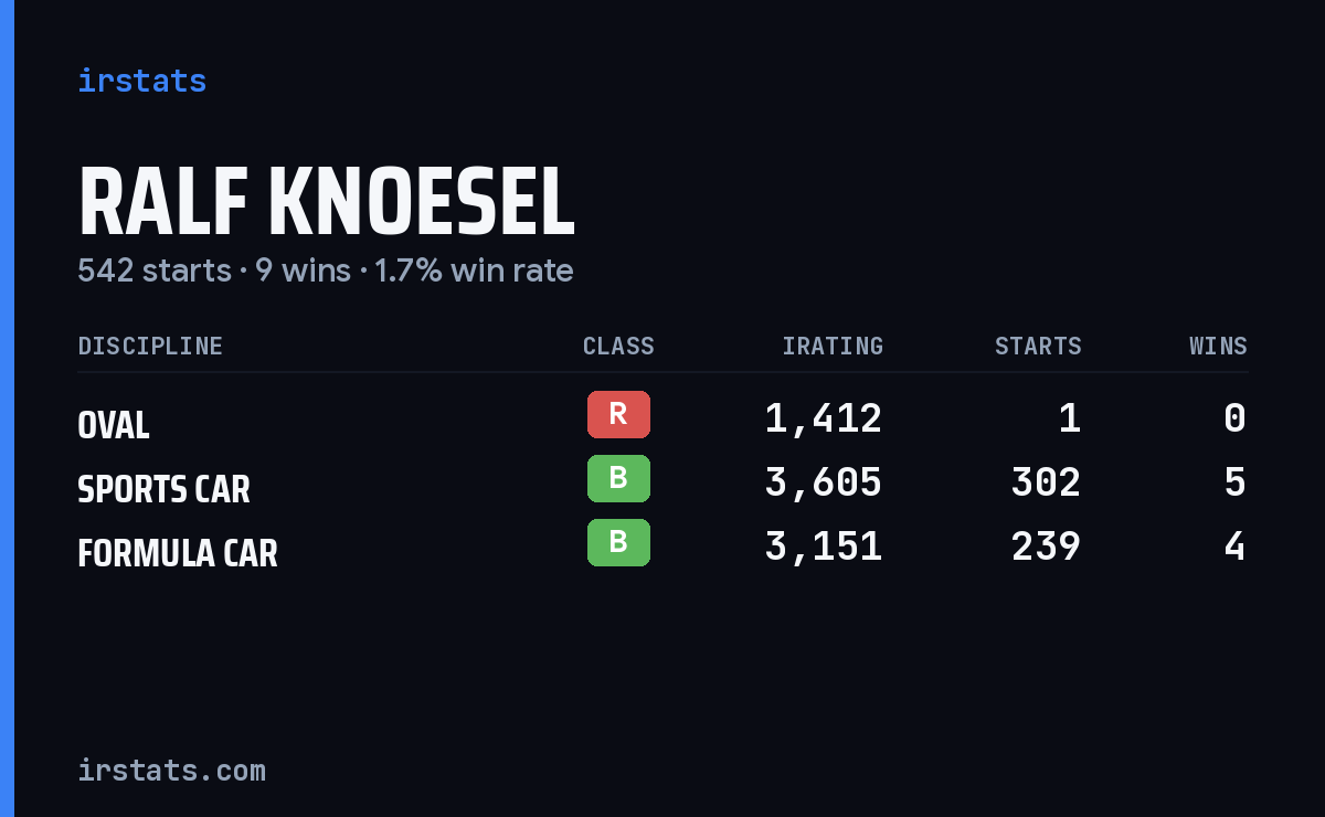 Ralf Knoesel iRacing stats card