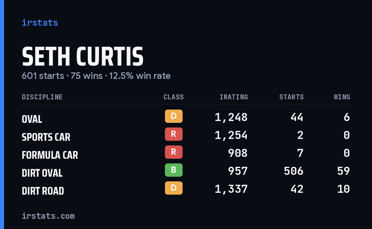 Loading... iRacing stats card