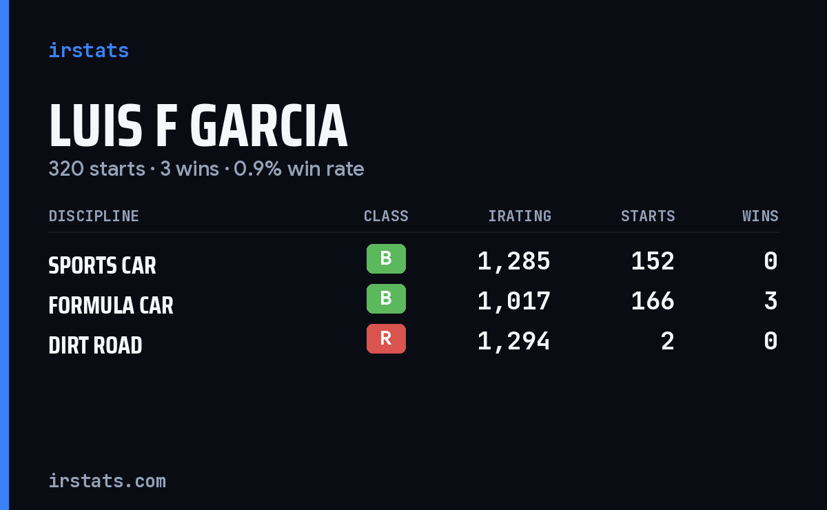 Loading... iRacing stats card