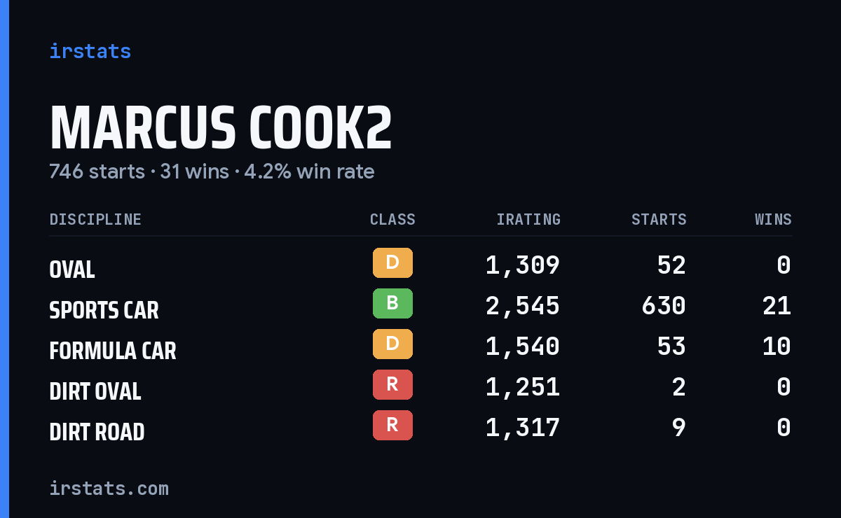 Marcus Cook2 iRacing stats card