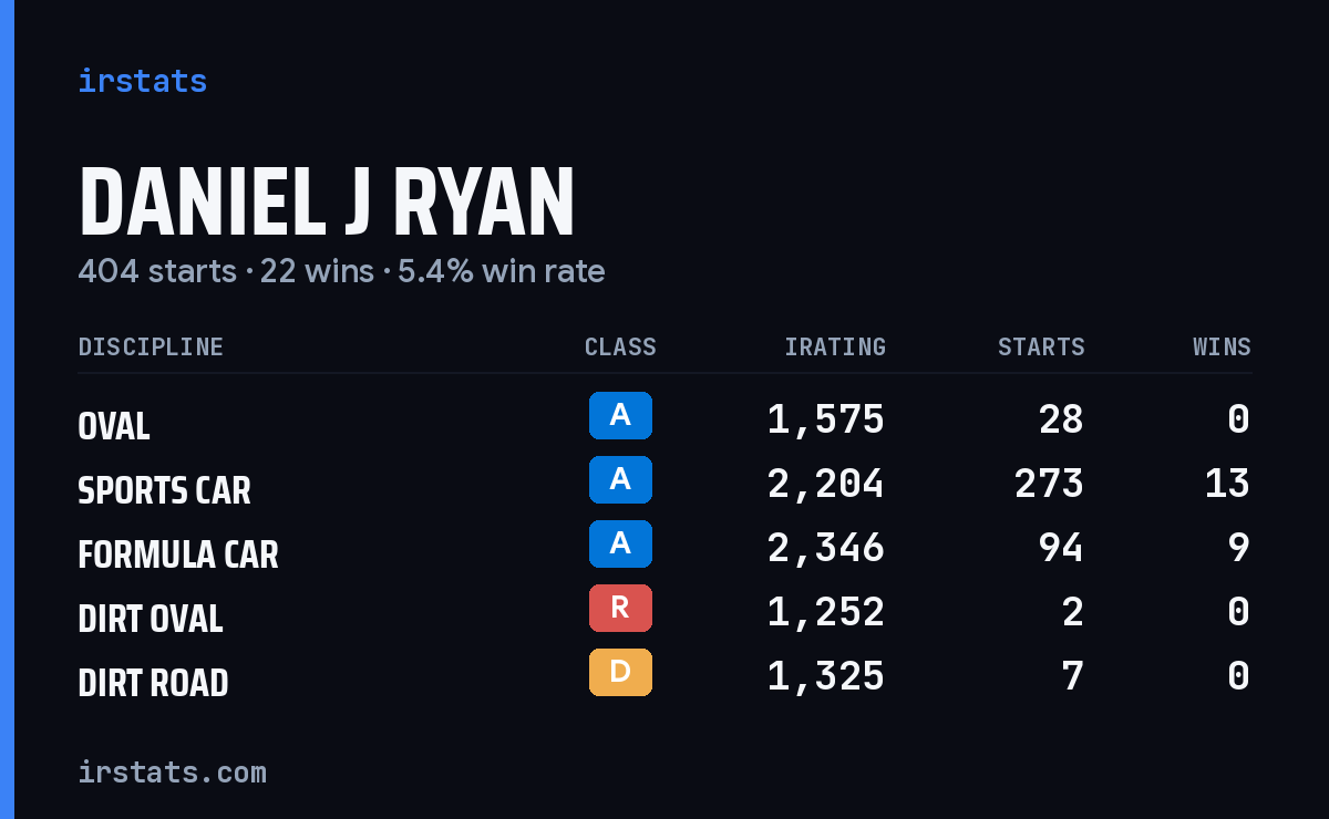 Daniel J Ryan iRacing stats card