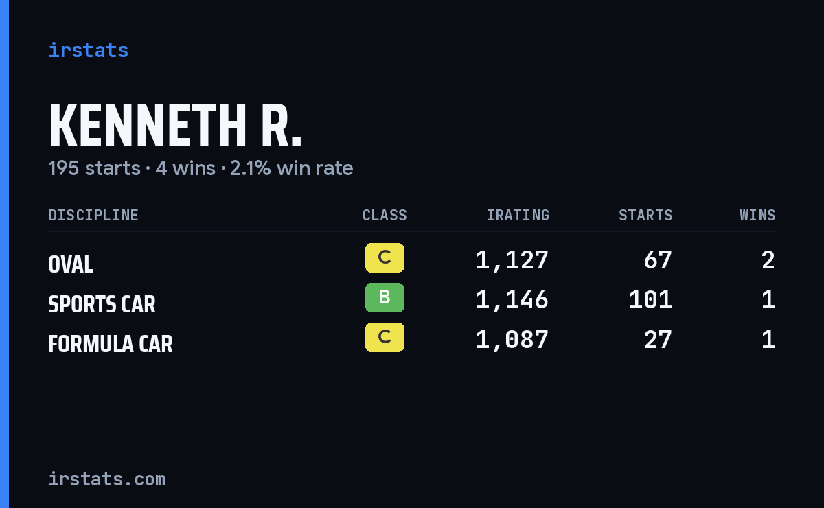 Kenneth R. iRacing stats card