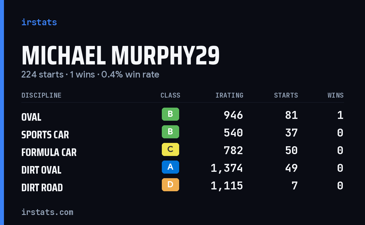 Michael Murphy29 iRacing stats card