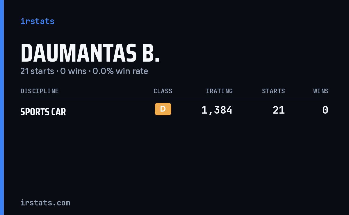 Daumantas B. iRacing stats card