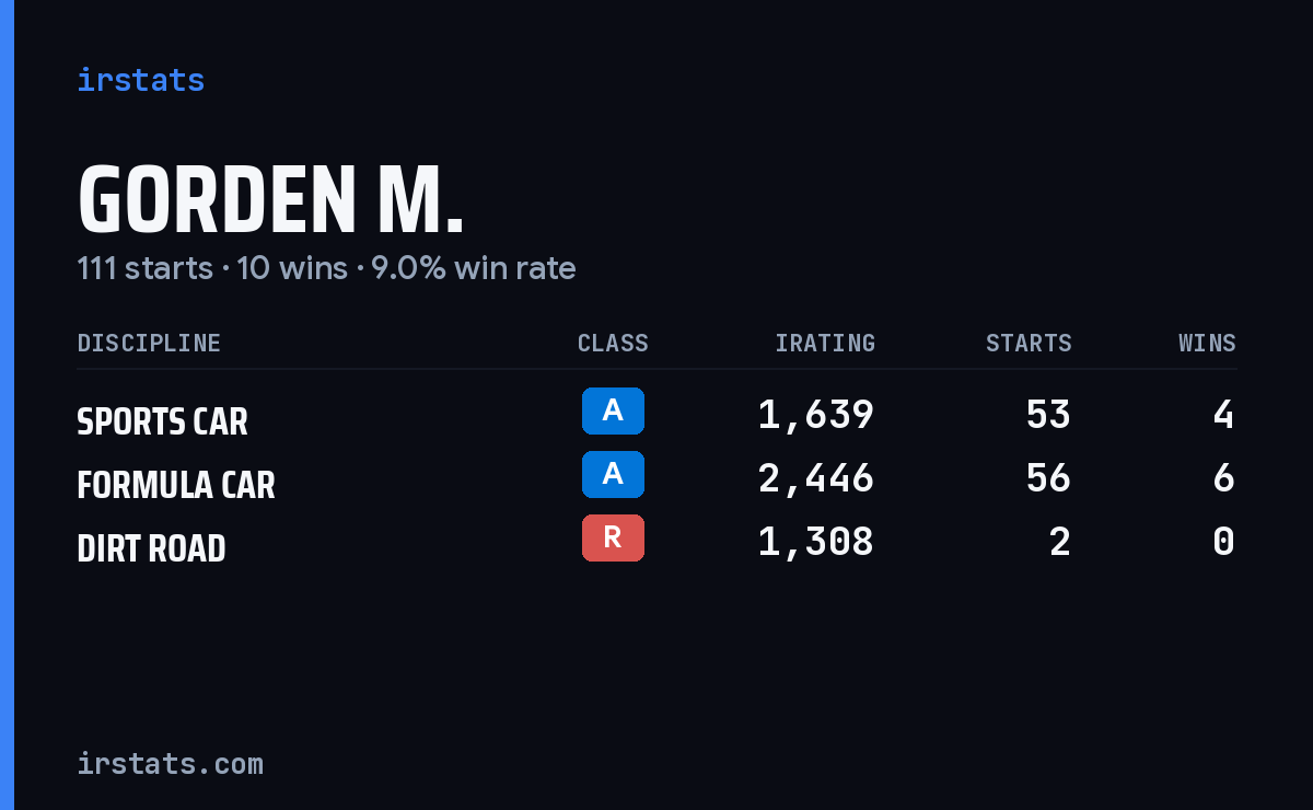 Gorden M. iRacing stats card