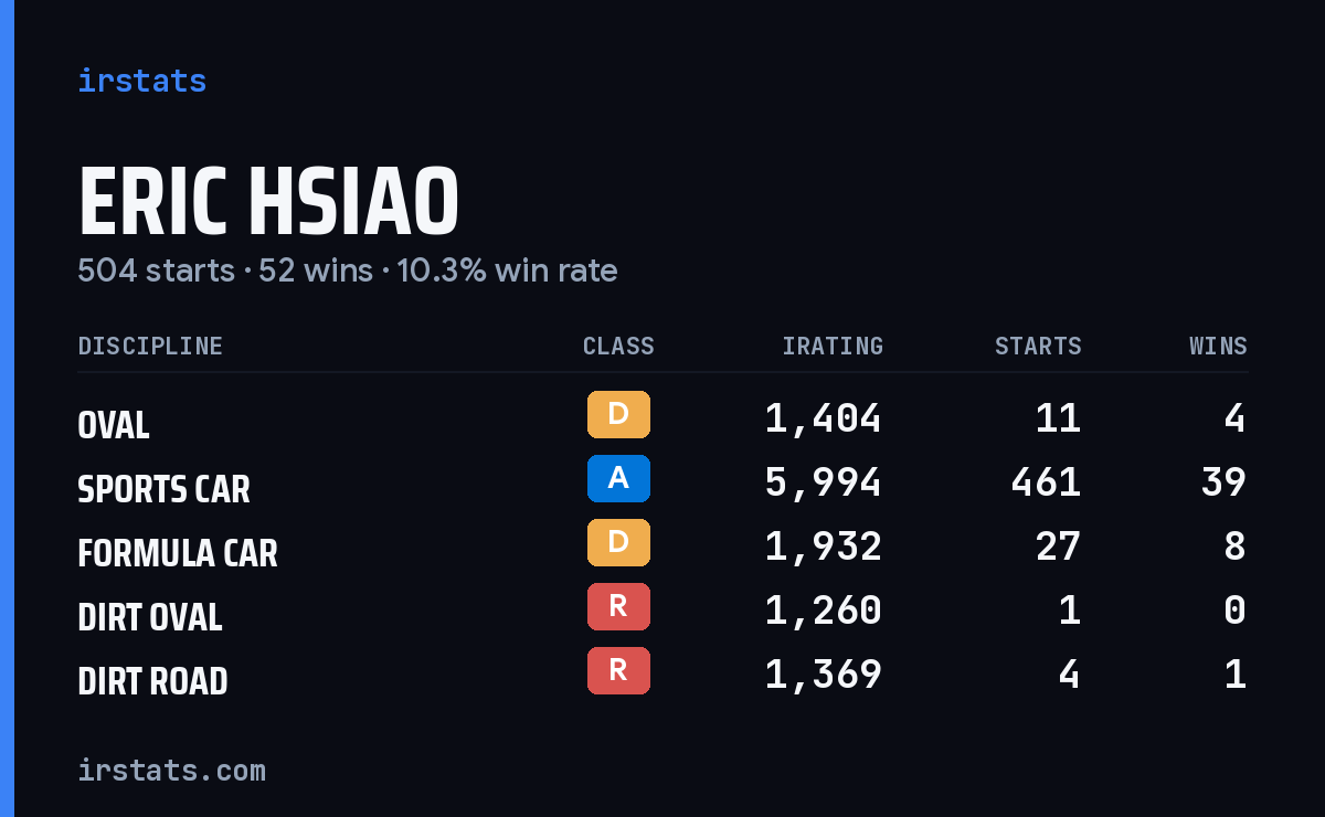 Eric Hsiao iRacing stats card