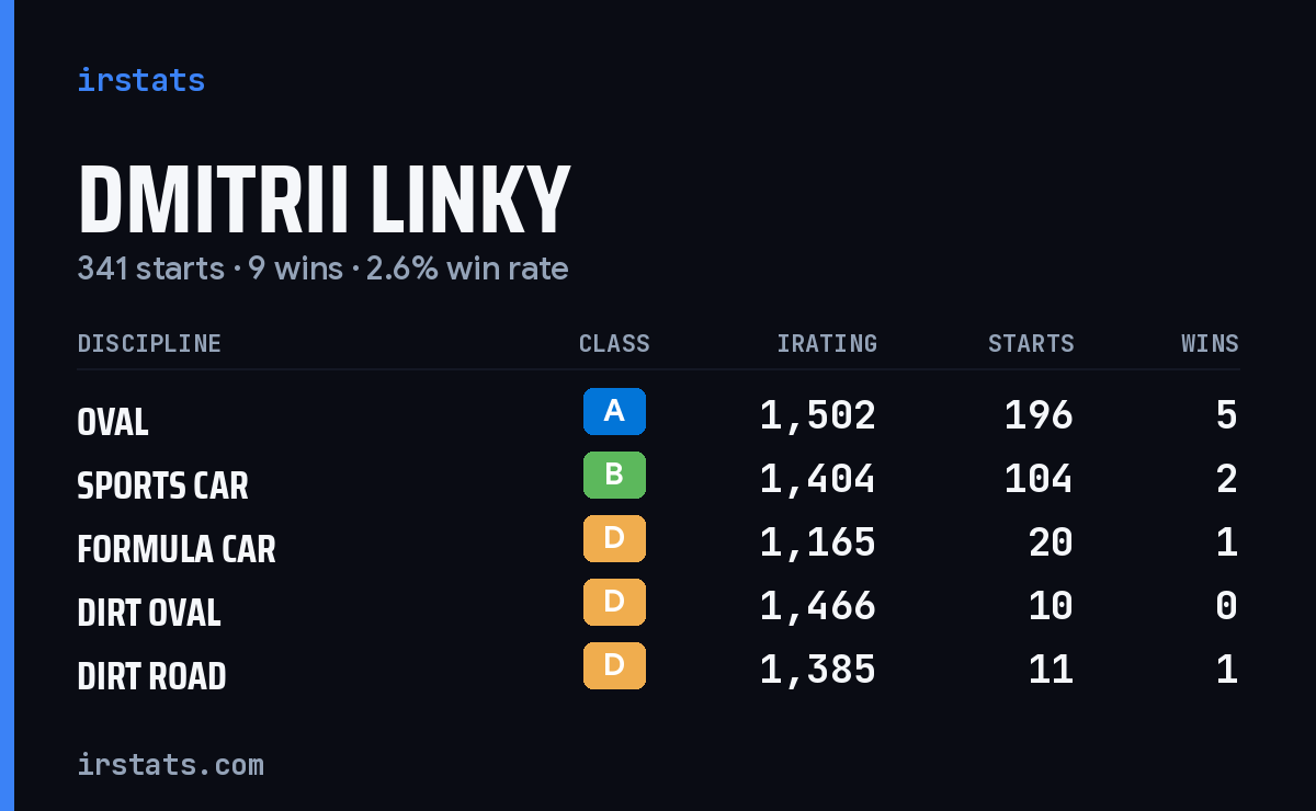 Dmitrii Linky iRacing stats card