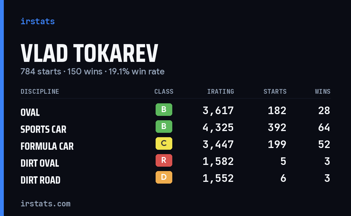 Loading... iRacing stats card
