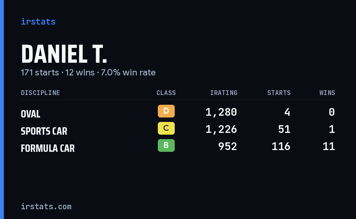 Daniel T. iRacing stats card