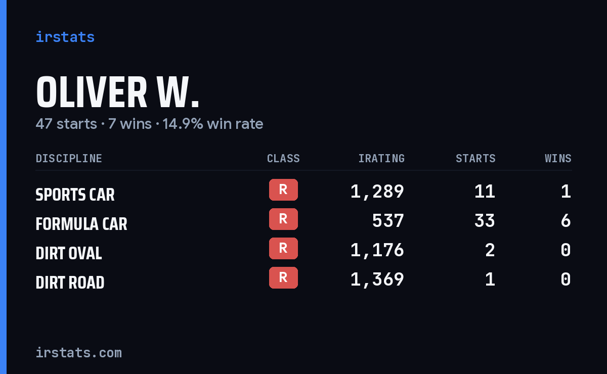 Oliver W. iRacing stats card