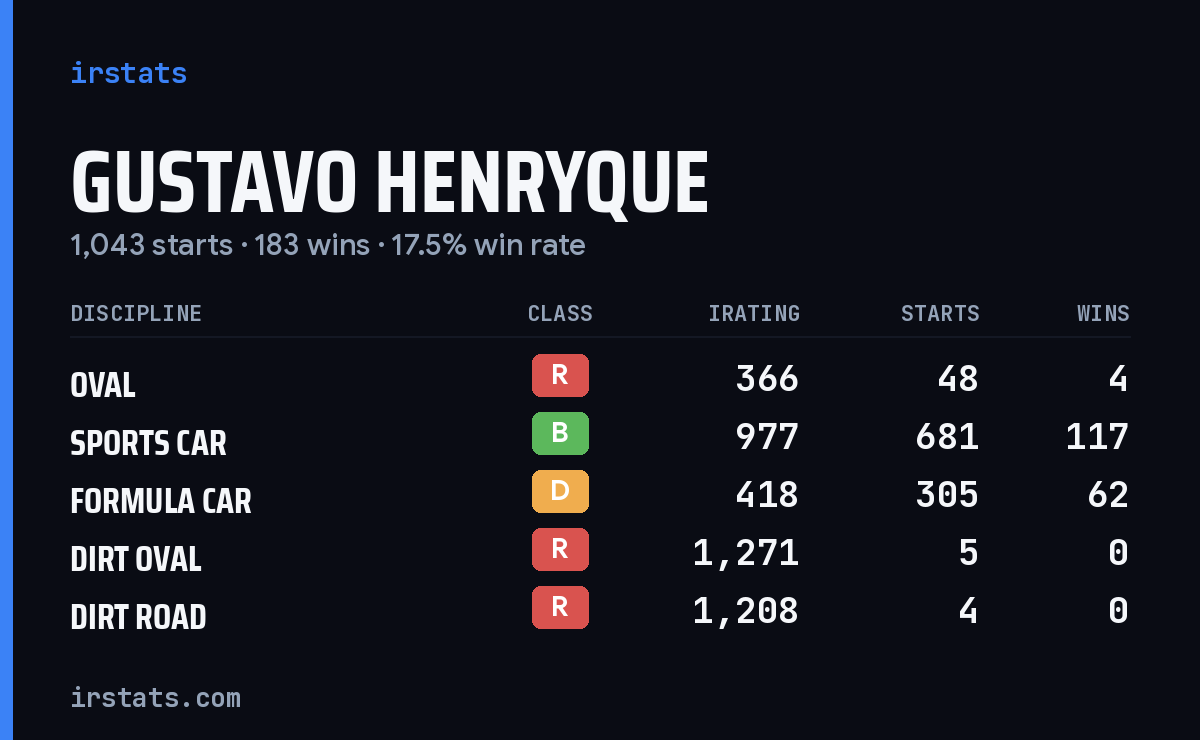 Gustavo Henryque iRacing stats card