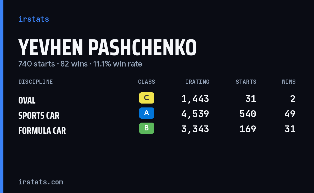 Yevhen Pashchenko iRacing stats card