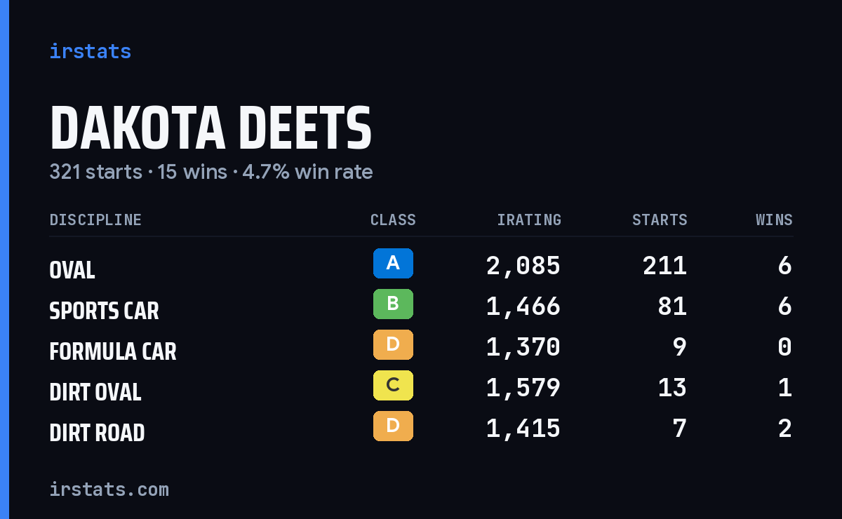 Dakota Deets iRacing stats card