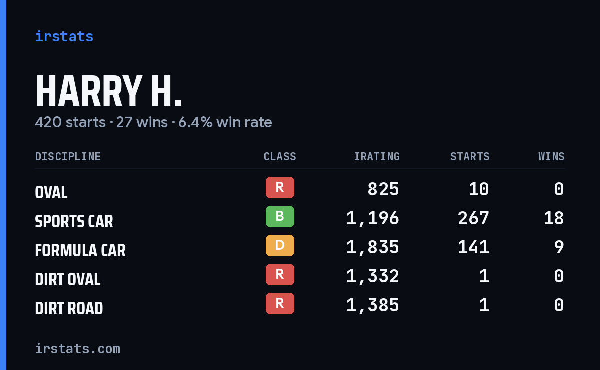 Harry H. iRacing stats card