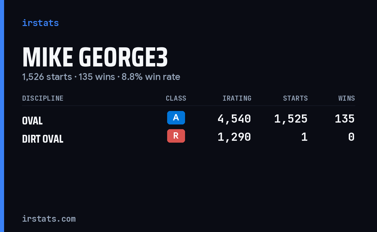 Mike George3 iRacing stats card