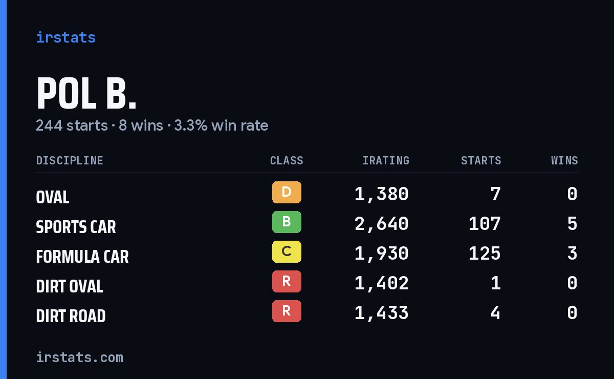 Pol B. iRacing stats card