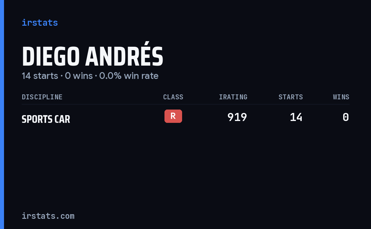 Diego Andrés iRacing stats card