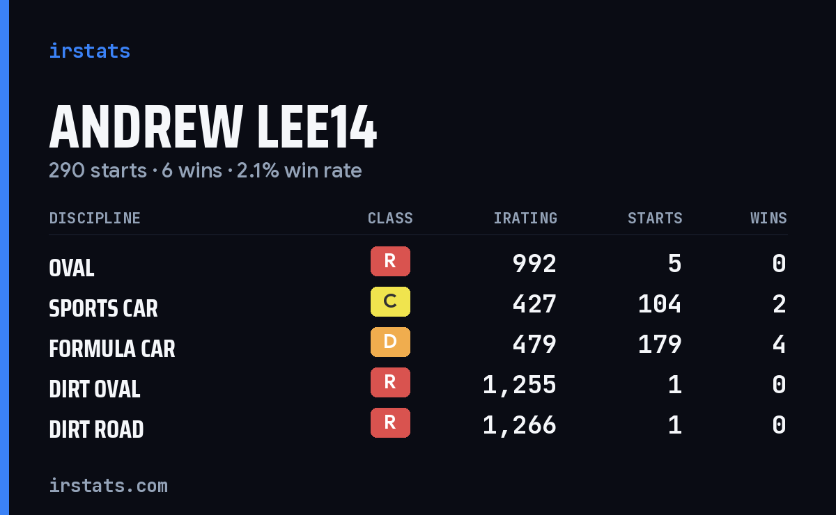 Andrew Lee14 iRacing stats card
