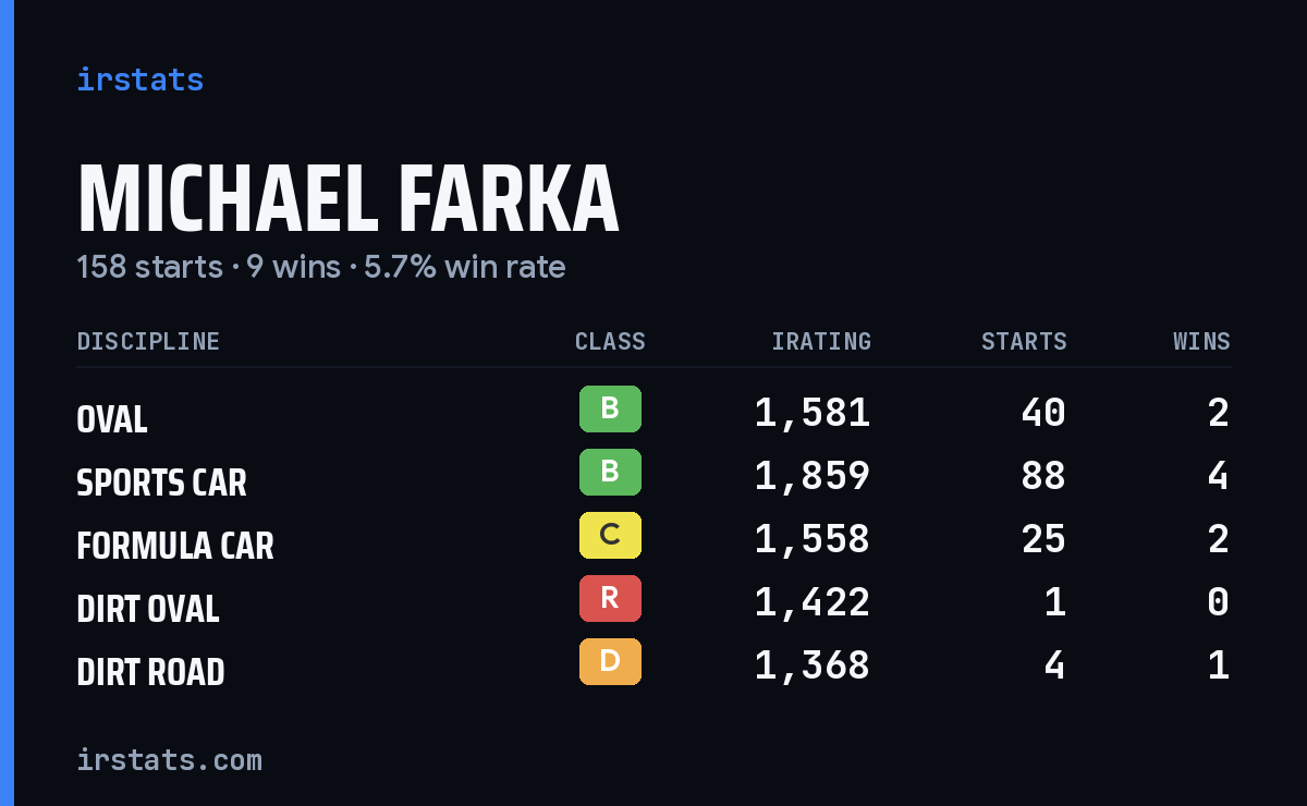 Michael Farka iRacing stats card