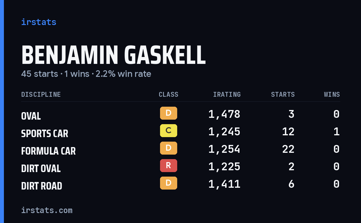 Loading... iRacing stats card