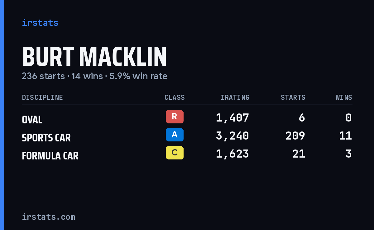 Loading... iRacing stats card