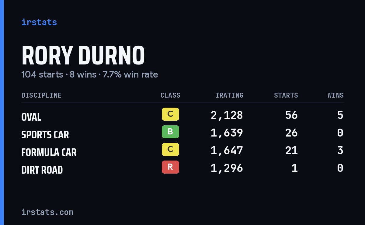 Loading... iRacing stats card