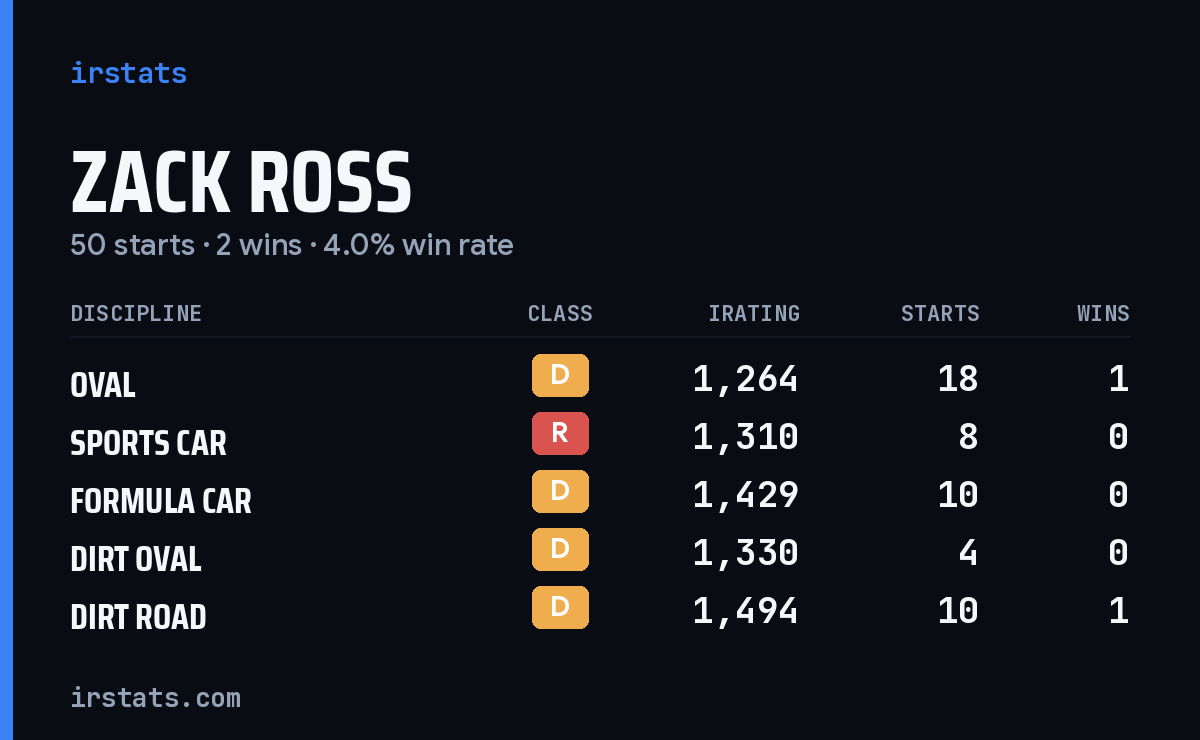 Zack Ross iRacing stats card