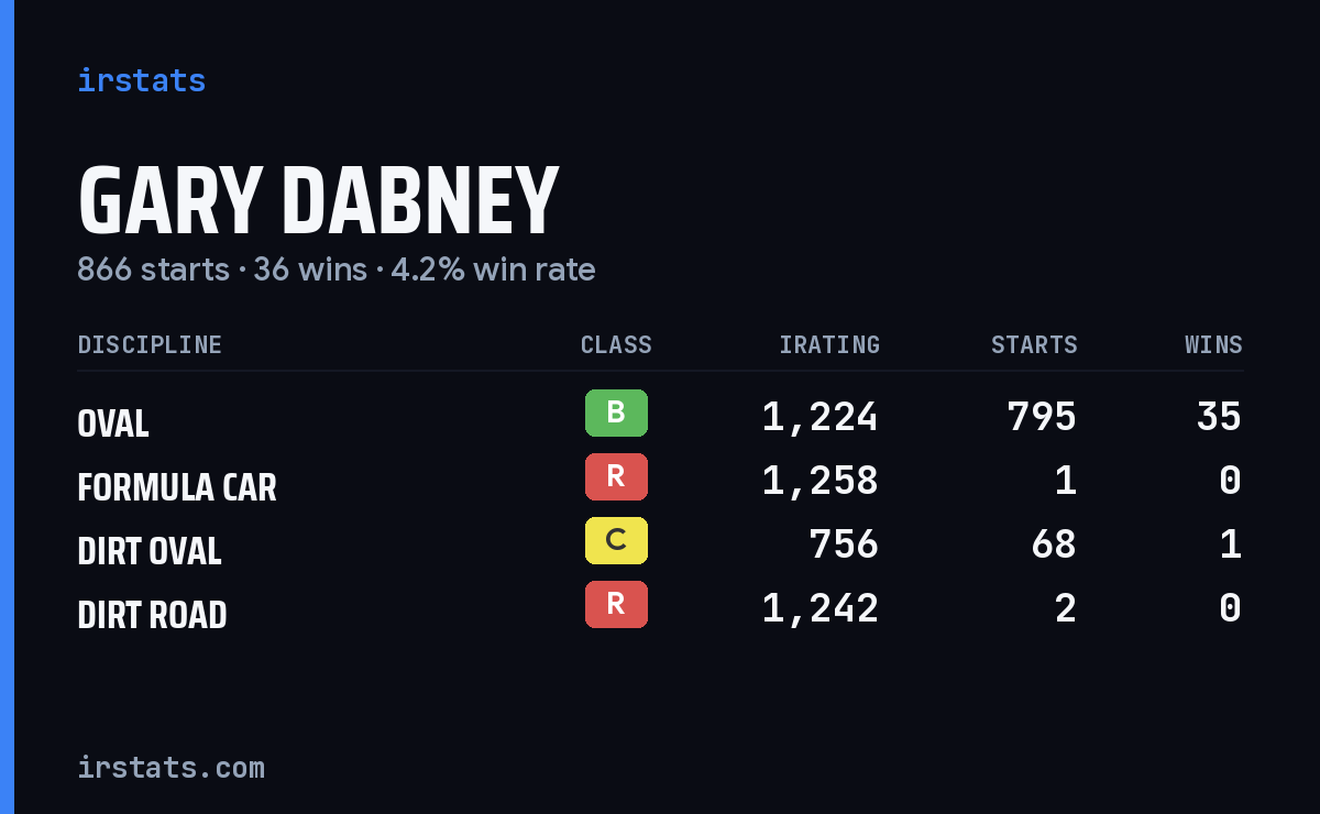 Loading... iRacing stats card