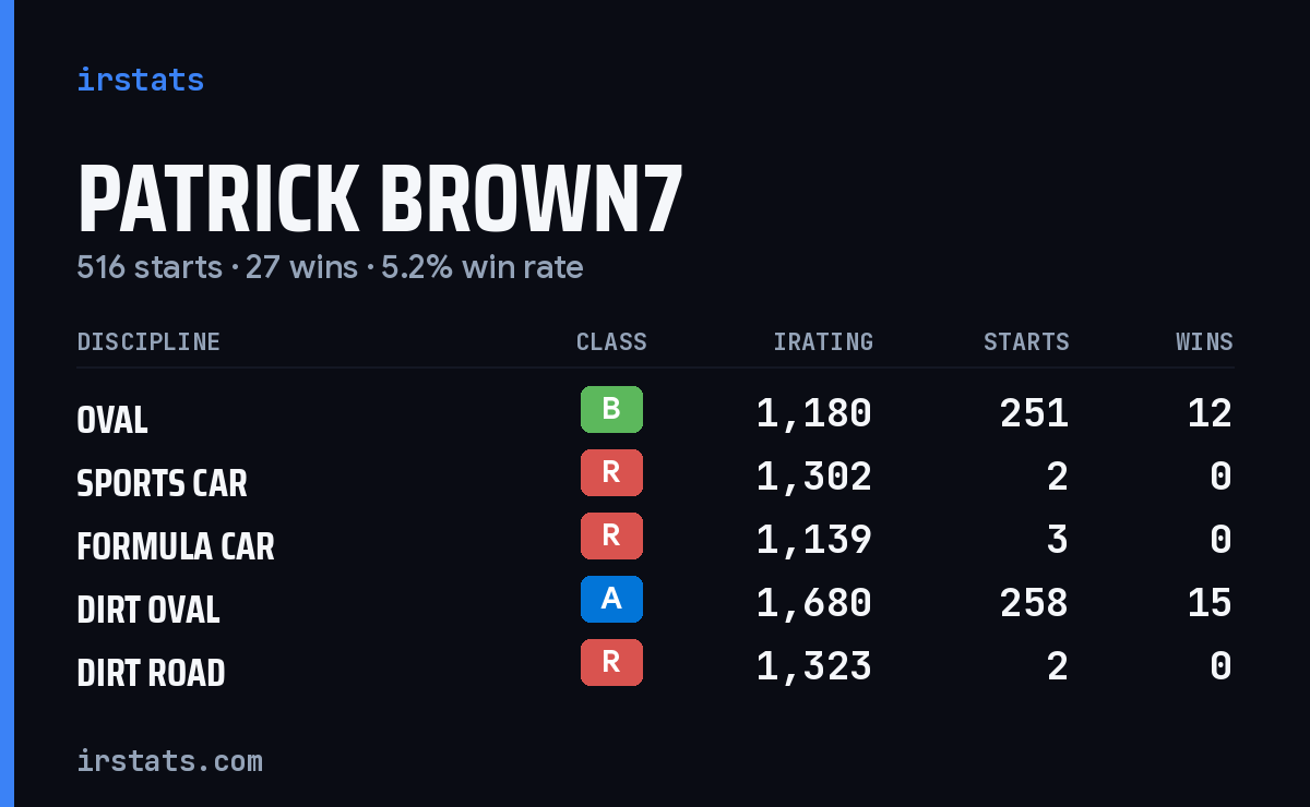 Loading... iRacing stats card