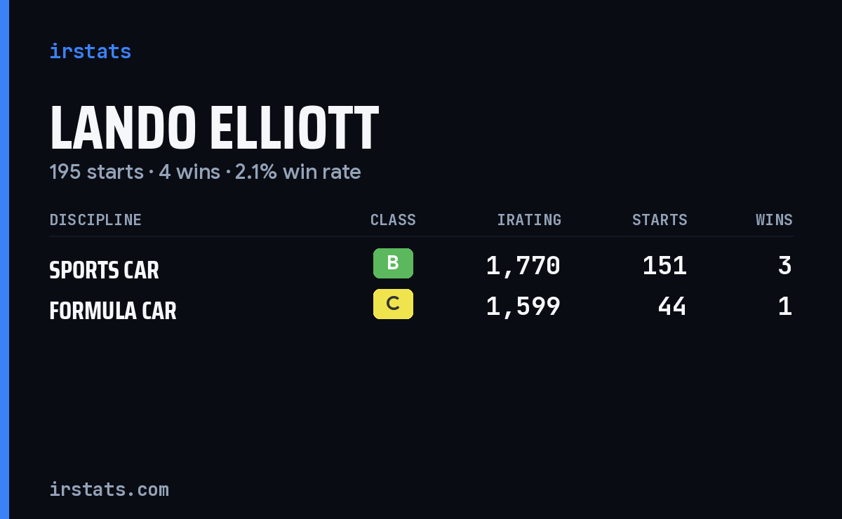 Lando Elliott iRacing stats card