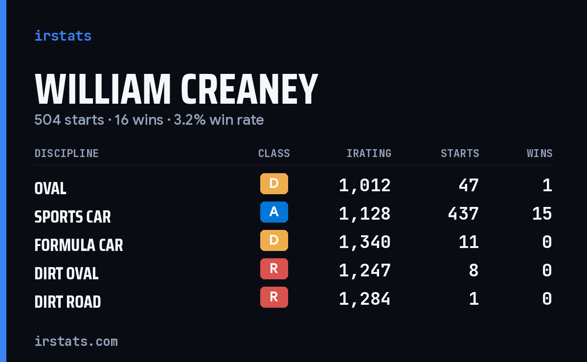William Creaney iRacing stats card