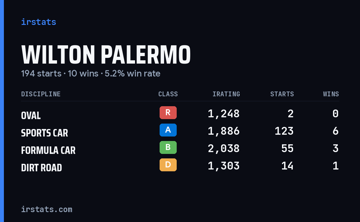 Wilton Palermo iRacing stats card