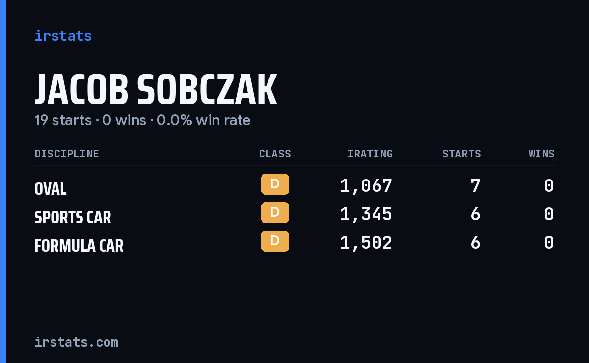Jacob Sobczak iRacing stats card