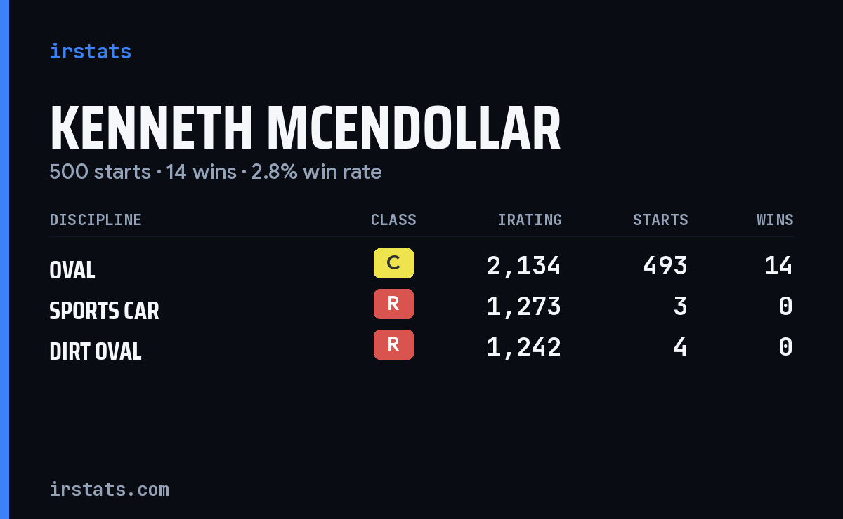Kenneth McEndollar iRacing stats card