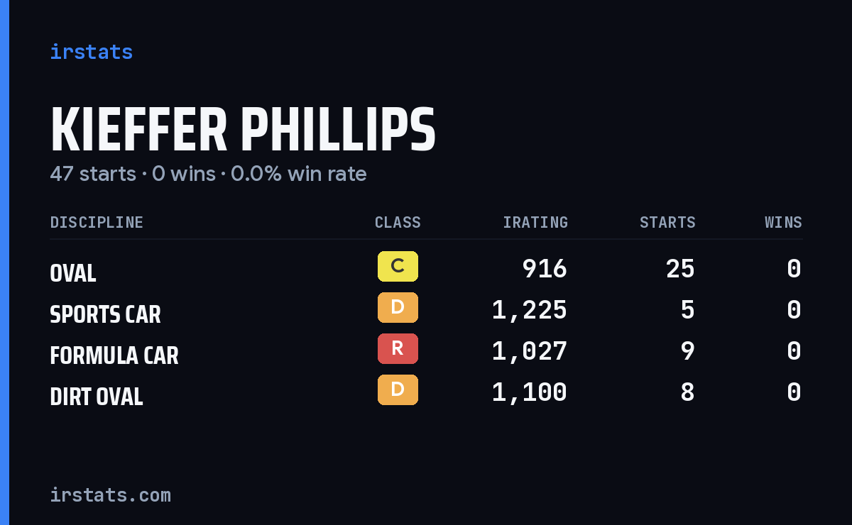 Kieffer Phillips iRacing stats card