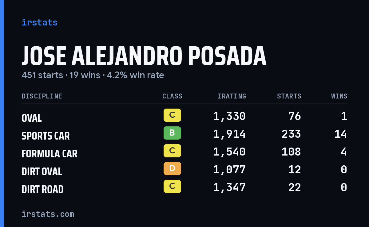 Jose Alejandro Posada iRacing stats card
