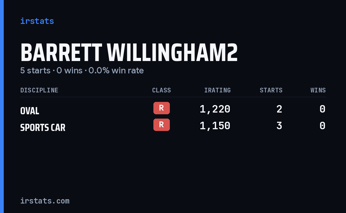 Loading... iRacing stats card